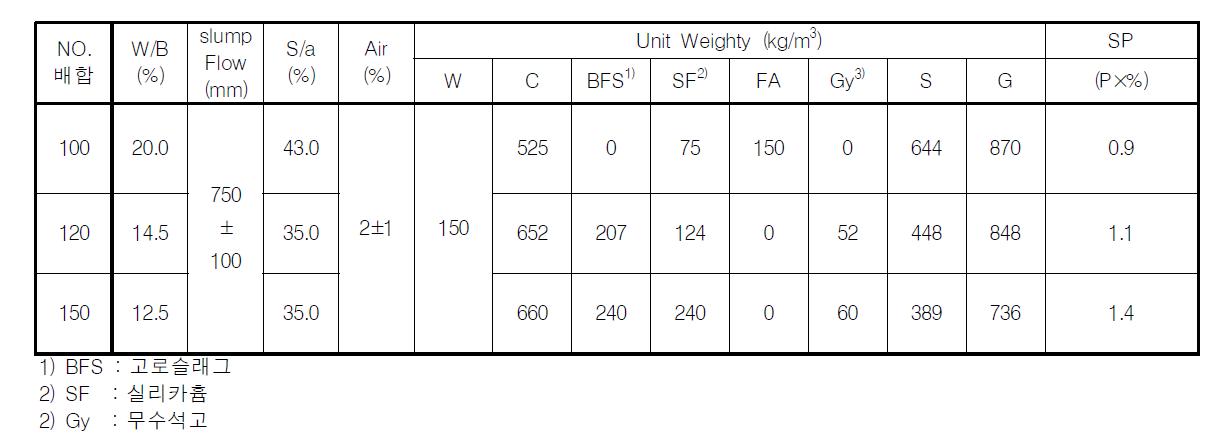 초고강도 콘크리트의 배합