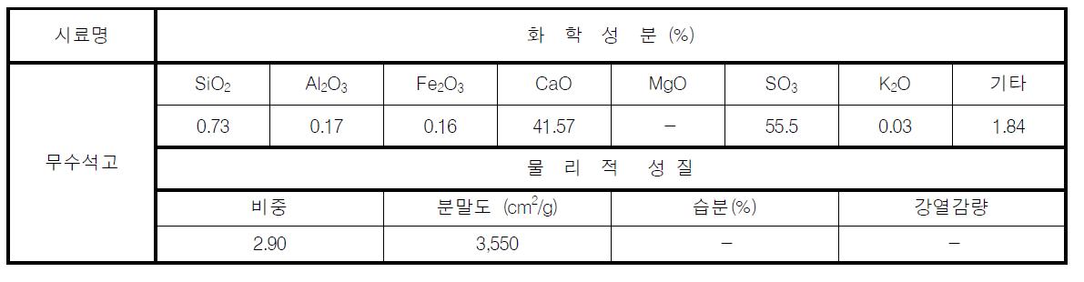 무수석고의 물리․화학적 성질