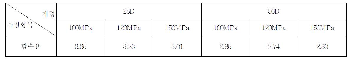고성능 콘크리트의 재령별 함수율
