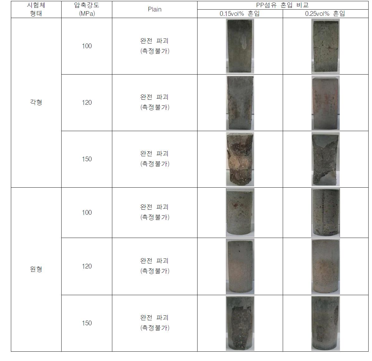 시험체 형태에 따른 초고강도 콘크리트의 폭렬성상