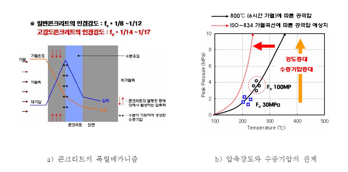 고강도 콘크리트의 폭렬메카니즘 및 내부수증기압의 관계