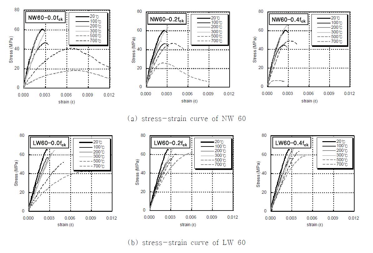 고온 및 재하를 받은 보통 및 경량골재 콘크리트의 응력-변형곡선