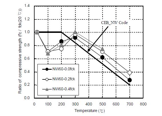 NW 60 시험체의 고온탄성계수비 (f’C/fCK(20℃))