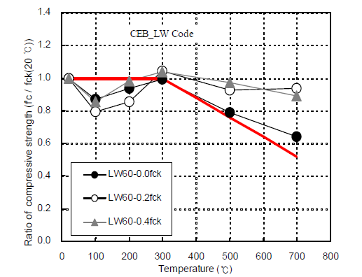 LW 60 시험체의 고온탄성계수비(f’C/fCK(20℃))