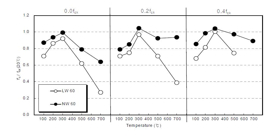재하에 따른 NW 60 및 LW 60 시험체의 고온탄성계수비 (f’C/fCK(20℃))