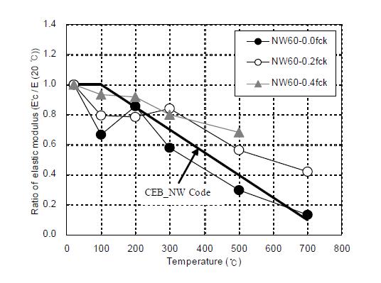 NW 60 시험체의 고온탄성계수비 (E’C/E(20℃))