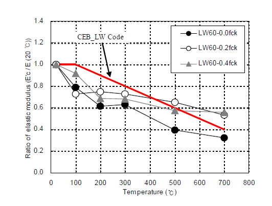 LW 60 시험체의 고온탄성계수비 (E’C/E(20℃))