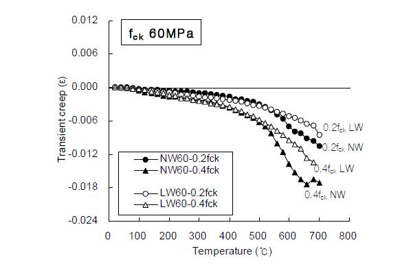 NW60 및 LW60의 transient creep