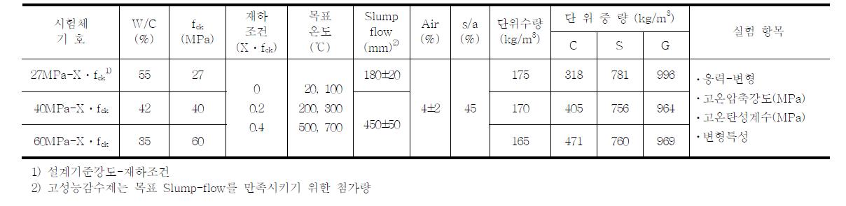 실험계획 및 콘크리트의 배합