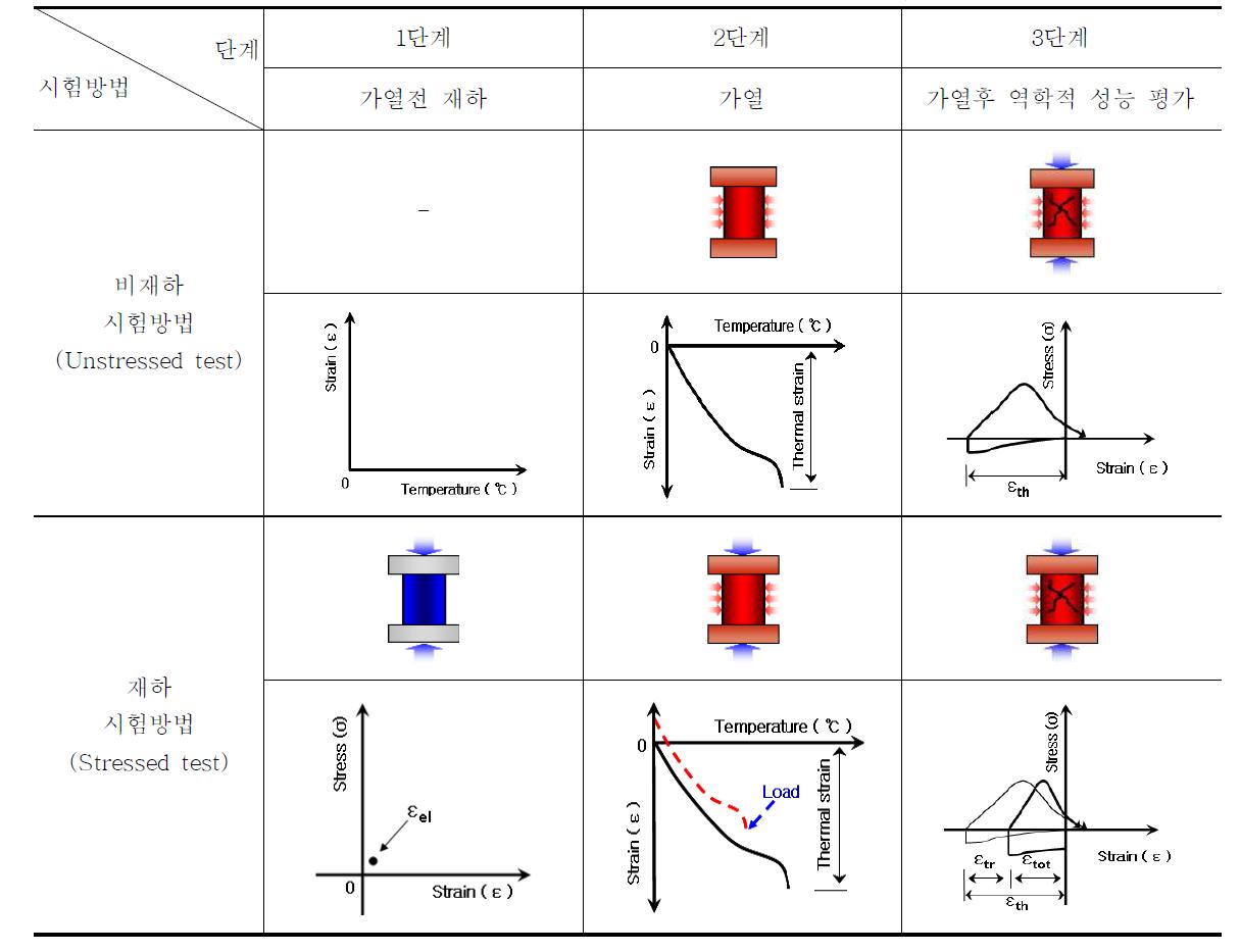 재하 및 가열을 고려한 역학적특성 평가방법