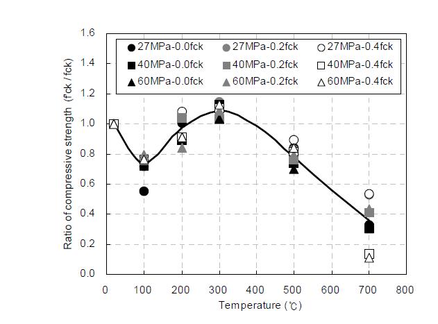 재하 및 가열을 받은 콘크리트의 고온압축강도비