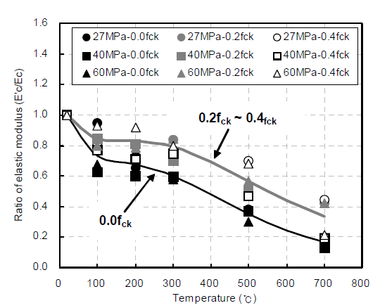 재하 및 가열을 받은 콘크리트의 고온압축강도비