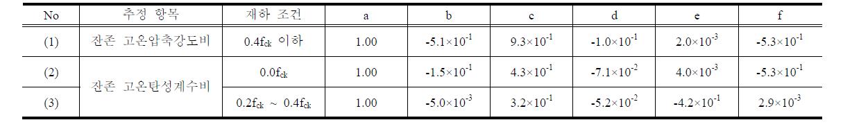 고온 역학적 특성 추정식의 계수값
