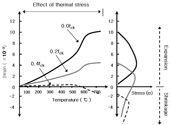 고온 및 재하에 따른 팽창변형과 잔존 응력-변형관계
