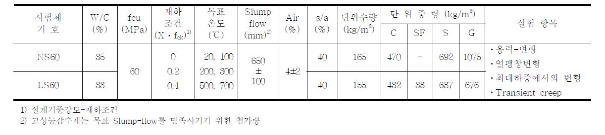 실험계획 및 콘크리트의 배합