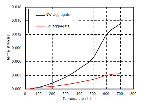 고온을 받은 일반 및 경량골재의 열팽창변형
