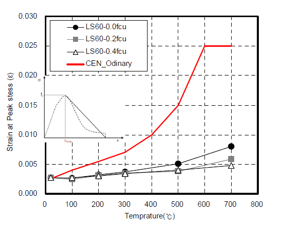 경량골재 콘크리트의 최대응력에서의 변형