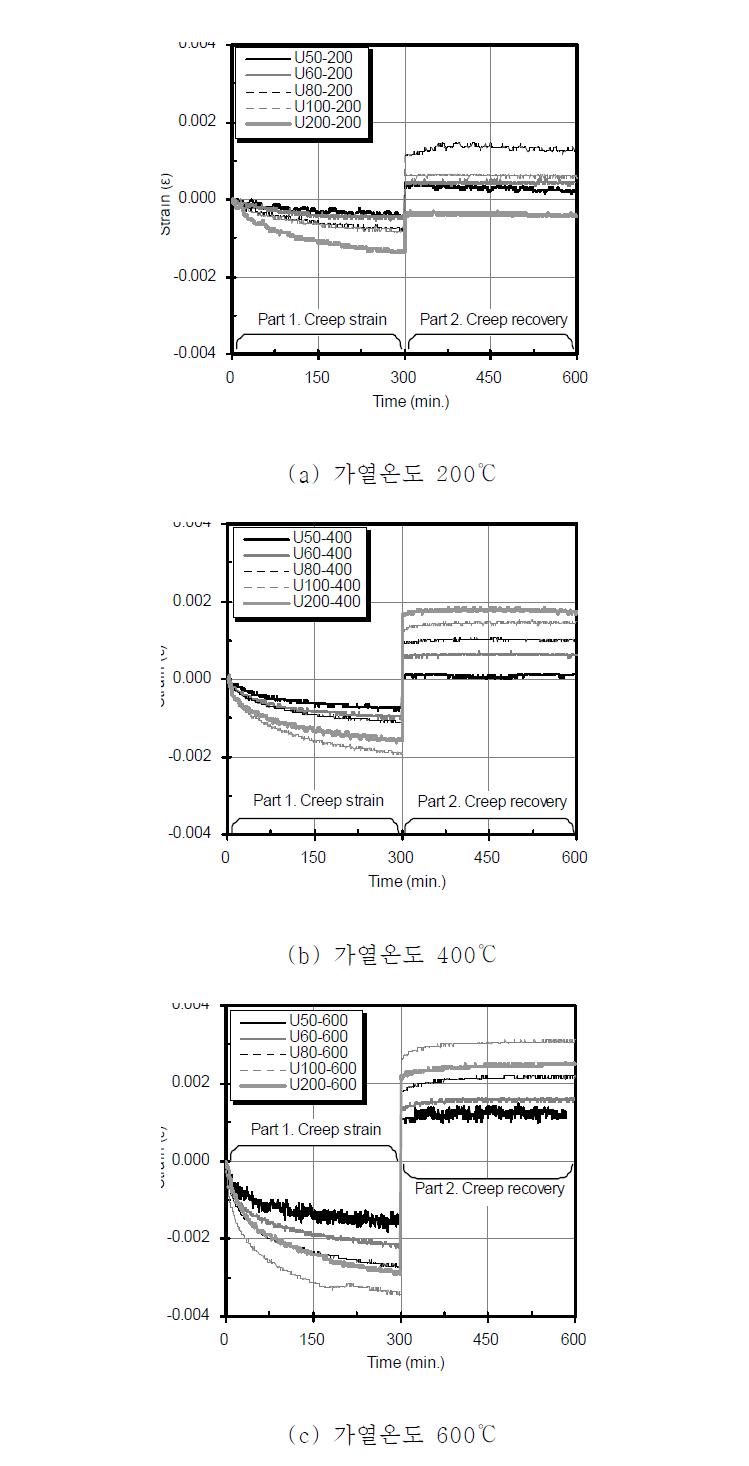 가열온도에 따른 섬유혼입 고강도콘크리트의 크리프변형 (Case-1)