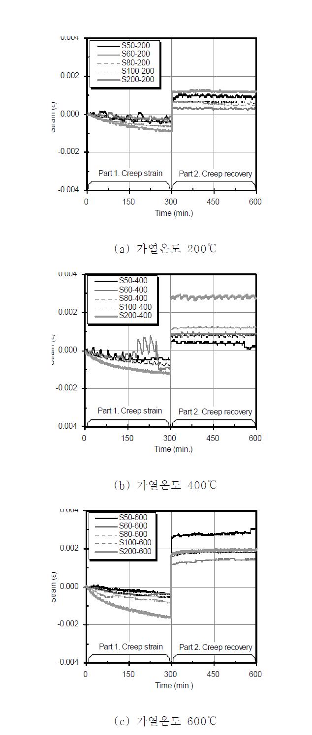 온도에 따른 섬유혼입 고강도콘크리트의 크리프변형 (Case-2)