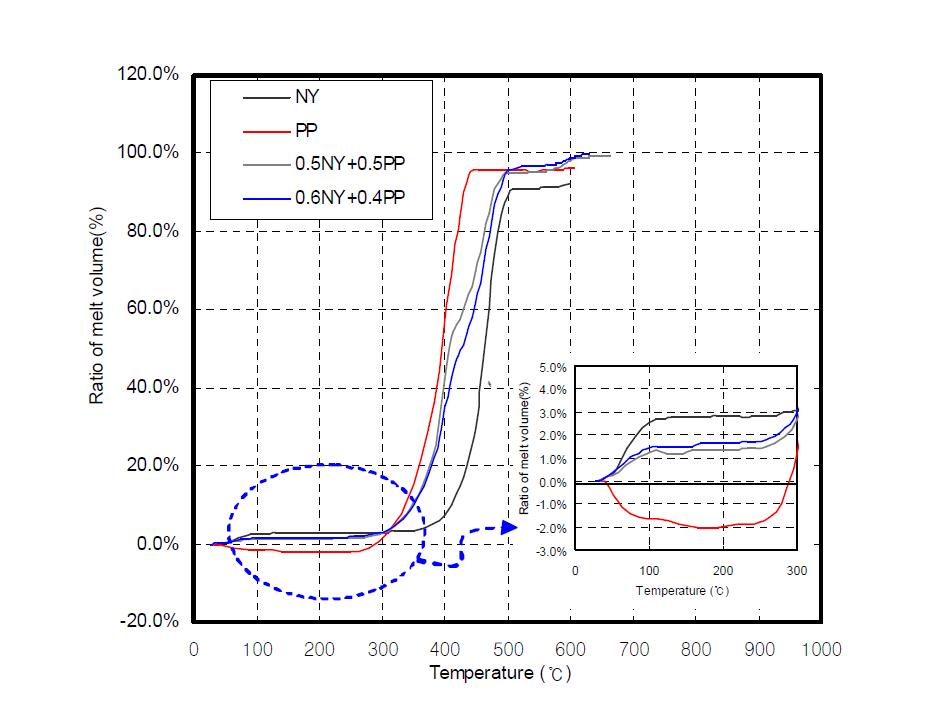 섬유의 비율에 따른 열중량분석(TGA) 결과
