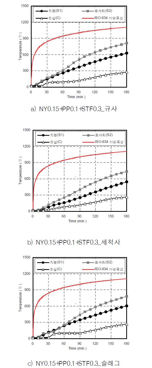 섬유혼입률별 일반양생을 받은 초고강도 콘크리트의 온도이력