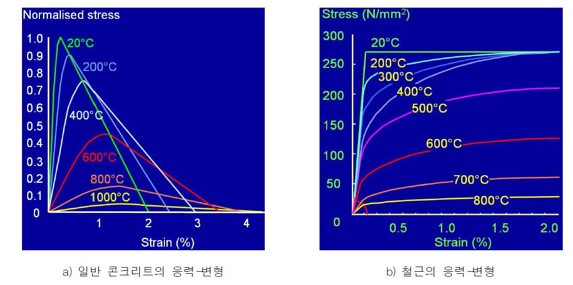 시간에 따른 콘크리트 내부 온도분포별 면적률