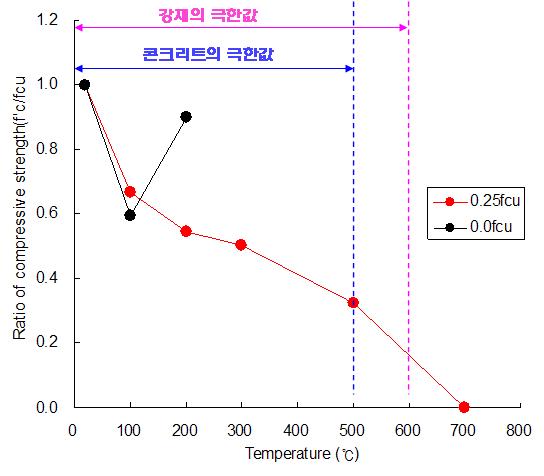 온도에 따른 초고강도콘크리트 기둥시험체의 재료별 내력저하 치