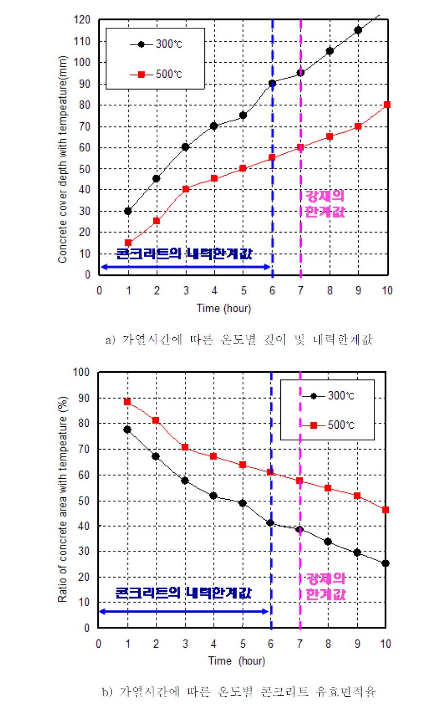 온도한계값에 따른 초고강도 콘크리트의 내력 한계값