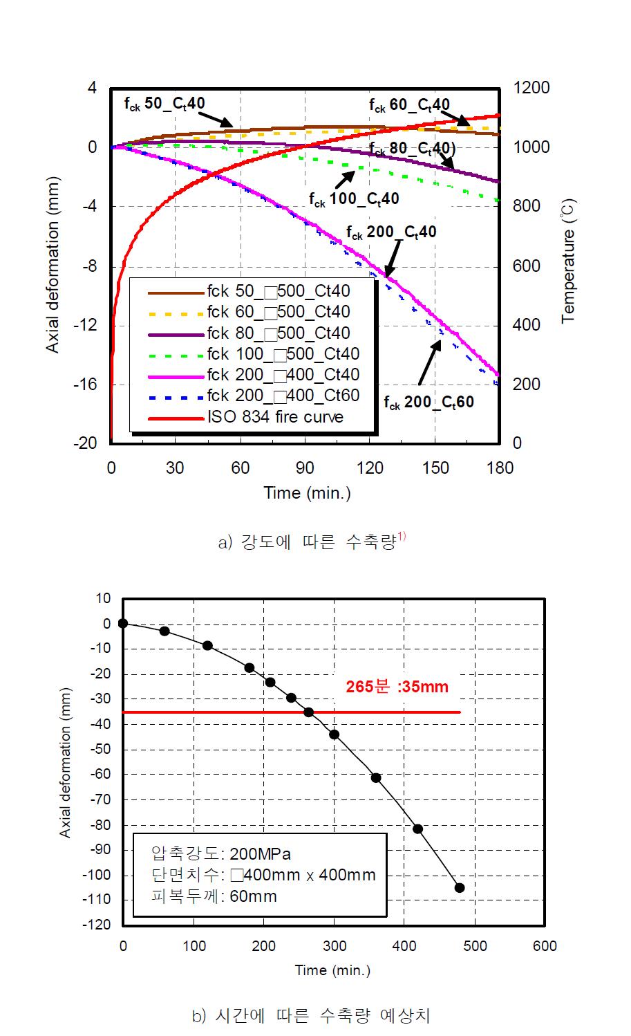 기존연구에 따른 재하 및 가열에 따른 고강도 콘크리트의 수축량 예측