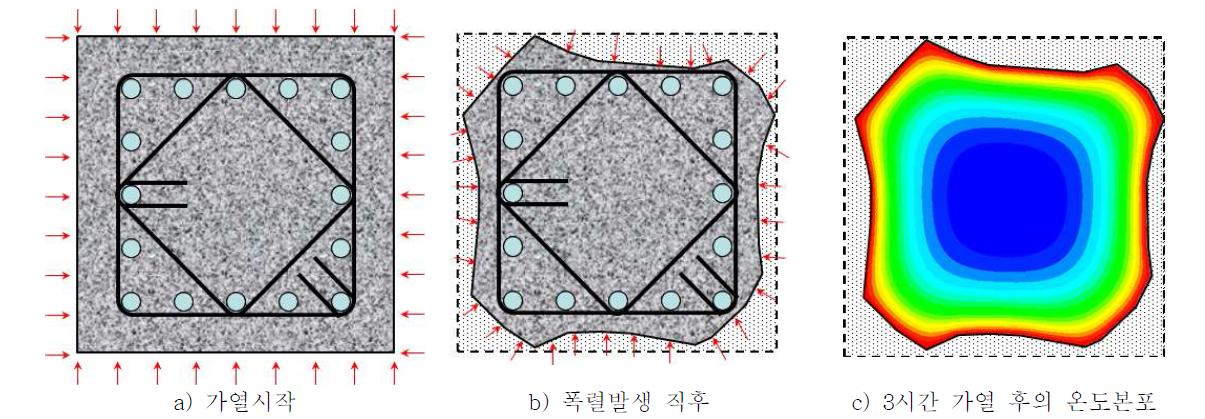 폭렬을 고려한 철근콘크리트 부재의 해석과정