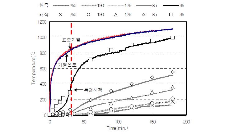 폭렬을 고려한 철근콘크리트 기둥부재의 온도이력