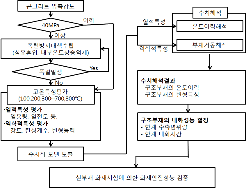 고강도 콘크리트 부재의 내화성능 평가기법