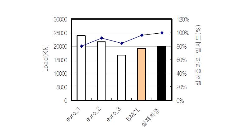 온도별 면적분포