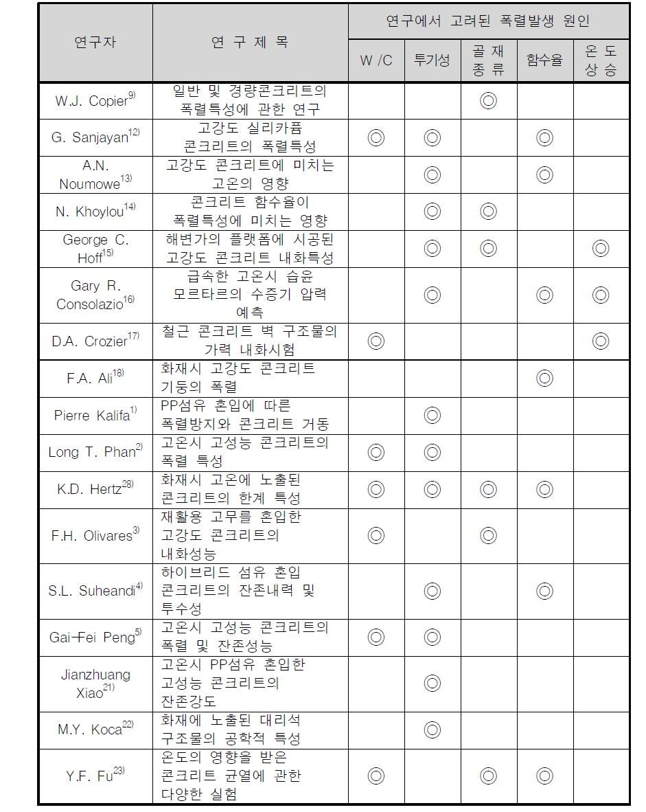고강도콘크리트의 폭렬에 관한 연구 동향