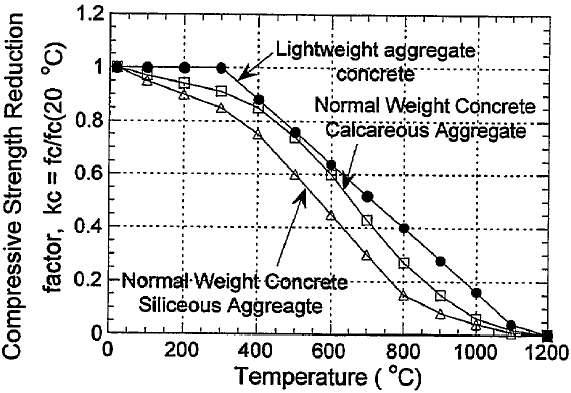 가열온도에 따른 콘크리트의 강도감수계수 (CEN ENV-1994-1-2)
