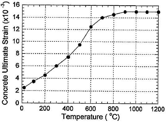 가열온도에 따른 극한강도에서의 변형의 변화 (CEN ENV-1994-1-2)