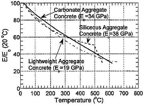 온도에 따른 E/E0의 변화 (ACI 216R-89)