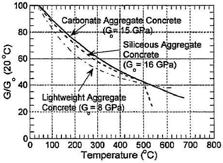 온도에 따른 G/G0의 변화 (ACI 216R-89)