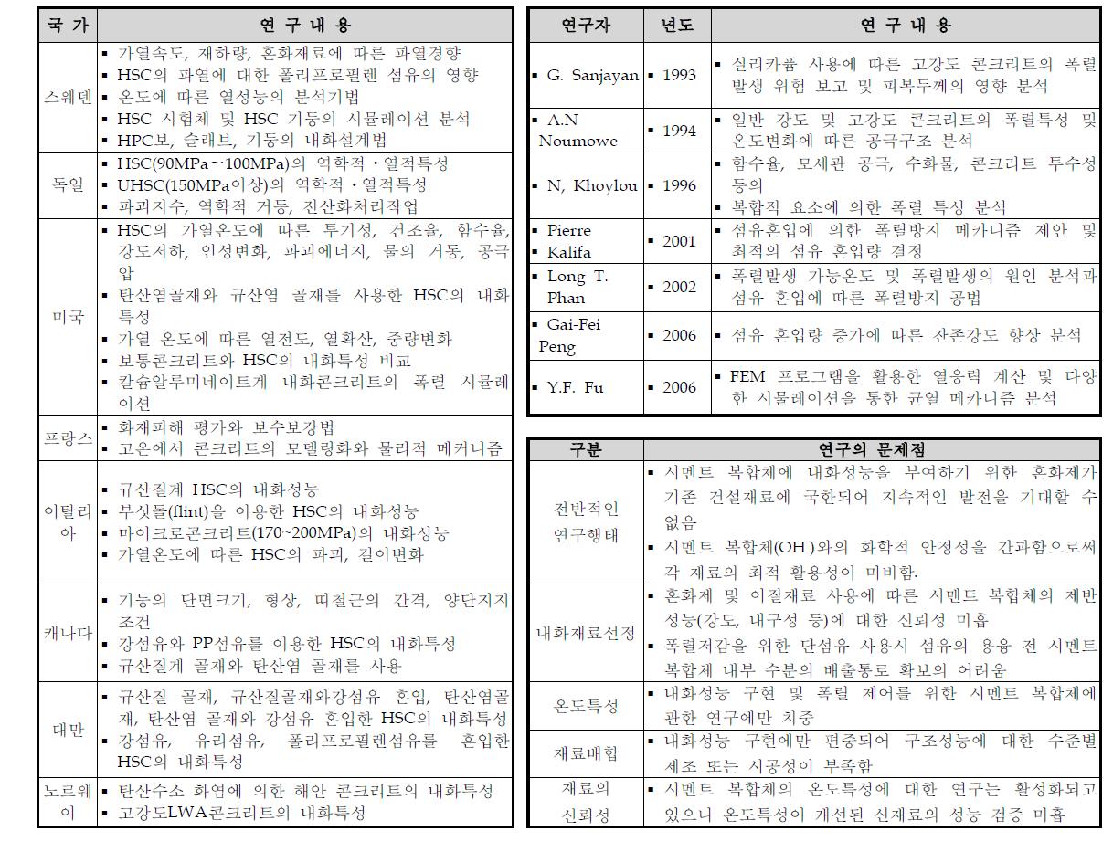 각 국가 및 연구자들에 의한 시멘트 복합체의 내화특성 연구현황