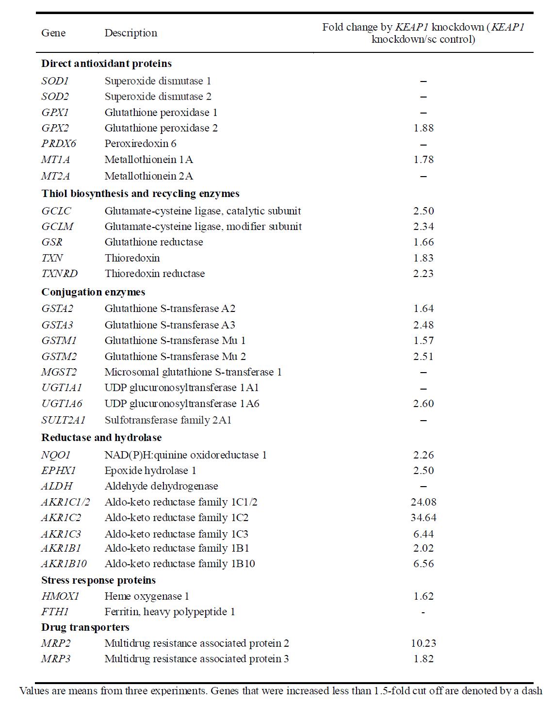 Increased genes by genetic activation of NRF2 in human colon carcinoma HT29 cells.