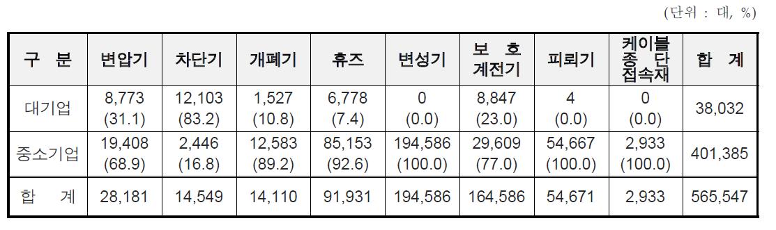 중전기기산업의 국내시장(민수부문) 현황