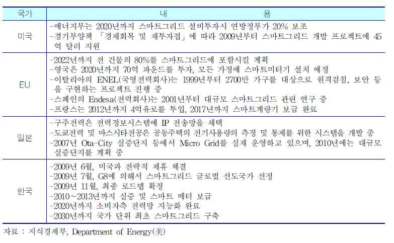 국내외 스마트 그리드 추진 현황