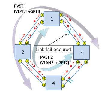 링크 결함이 발생된 경우의 스패닝 트리의 변화