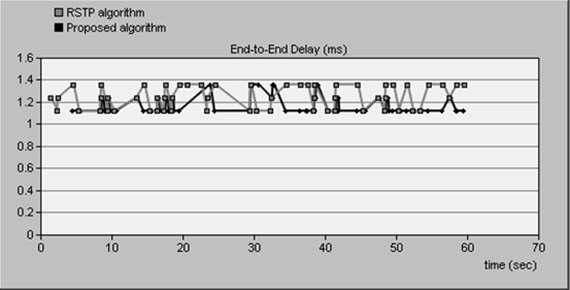 20~40초 사이 링크 결함 발생시의 end-to-end delay