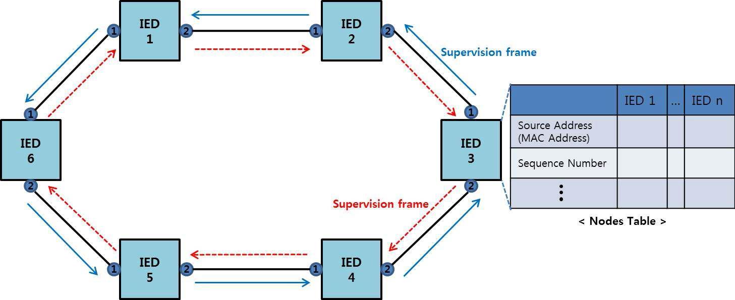 IED 3의 Supervision 프레임 전송 및 Nodes Table