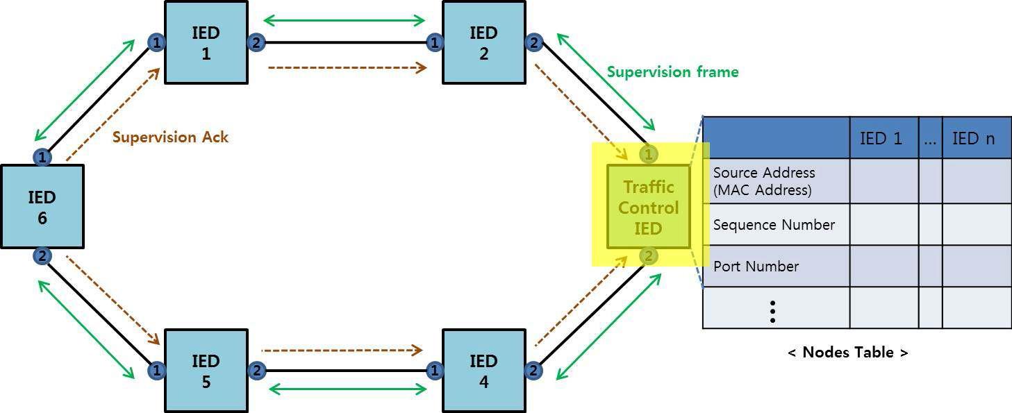 Traffic Control IED의 Supervision 프레임 전송과 Nodes Table 및 IED 6의 Supervision Ack 전송