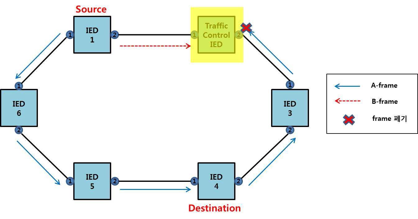 Traffic Control IED를 통한 Unicast 전송 방식 (에러가 있는 경우)