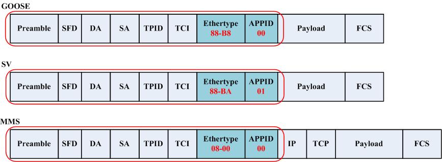 IEC61850 통신 프로토콜 프레임 구조