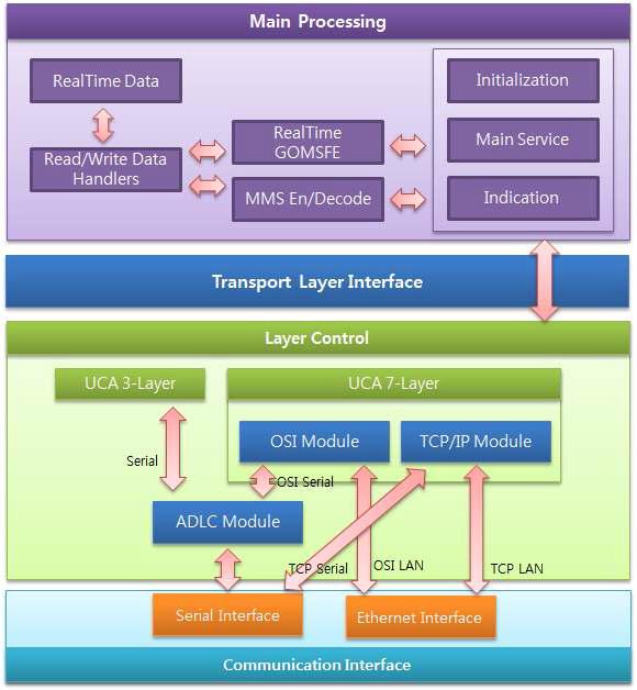 IEC61850 통신 라이브러리 System Architecture