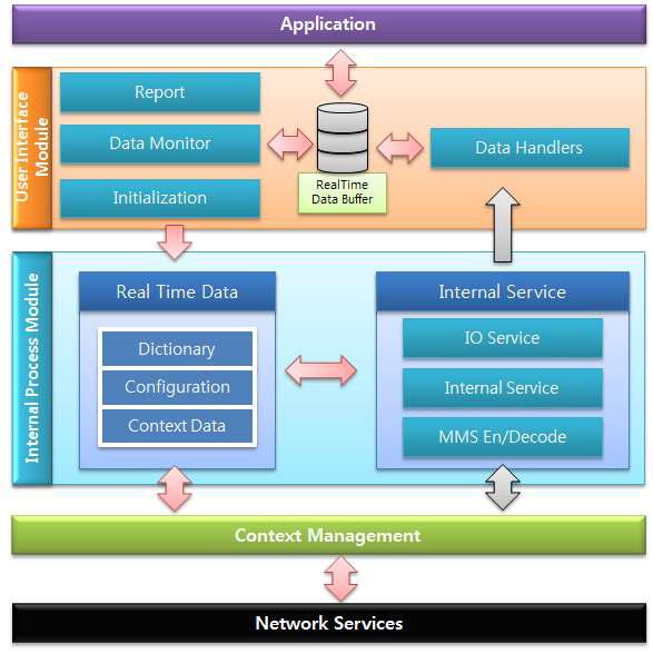 IEC61850 통신 라이브러리 Data Flow